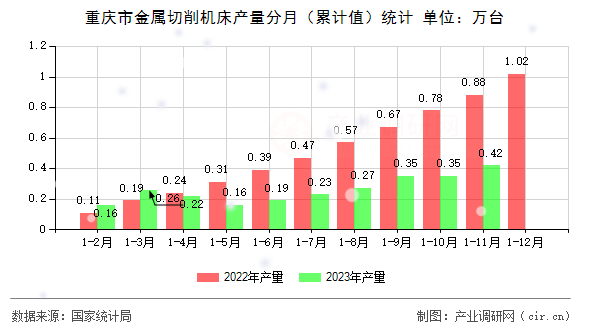 重慶市金屬切削機床產(chǎn)量分月（累計值）統(tǒng)計