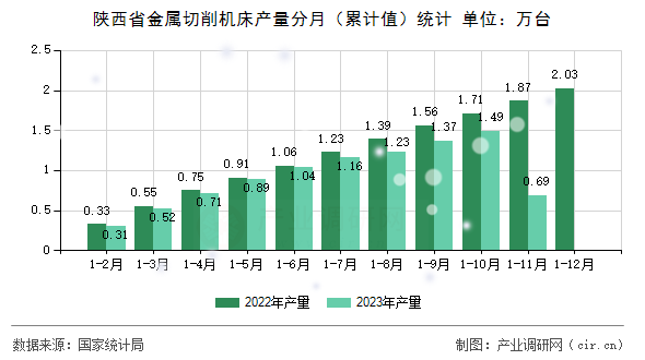 陜西省金屬切削機(jī)床產(chǎn)量分月（累計(jì)值）統(tǒng)計(jì)