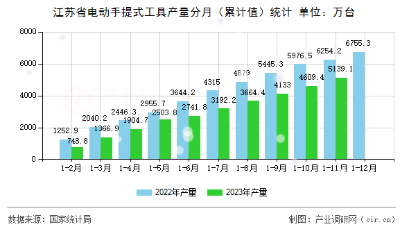 江蘇省電動手提式工具產(chǎn)量分月（累計值）統(tǒng)計