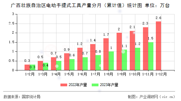 廣西壯族自治區(qū)電動手提式工具產(chǎn)量分月（累計值）統(tǒng)計圖
