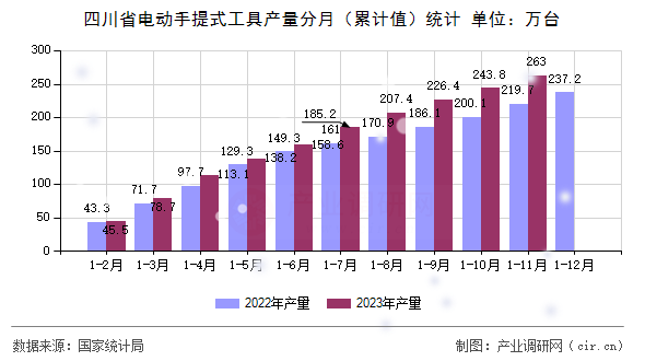 四川省電動(dòng)手提式工具產(chǎn)量分月（累計(jì)值）統(tǒng)計(jì)