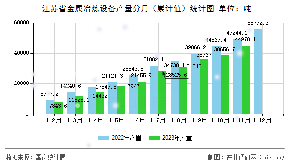 江蘇省金屬冶煉設(shè)備產(chǎn)量分月（累計(jì)值）統(tǒng)計(jì)圖