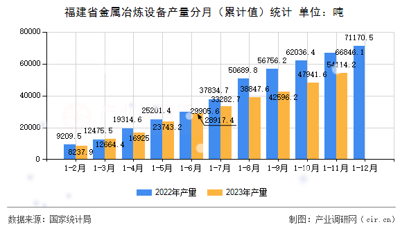 福建省金屬冶煉設(shè)備產(chǎn)量分月（累計(jì)值）統(tǒng)計(jì)