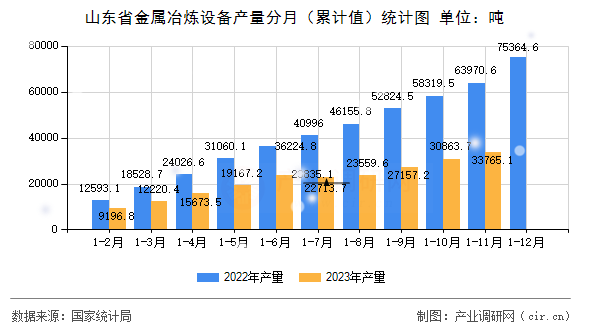 山東省金屬冶煉設備產(chǎn)量分月（累計值）統(tǒng)計圖