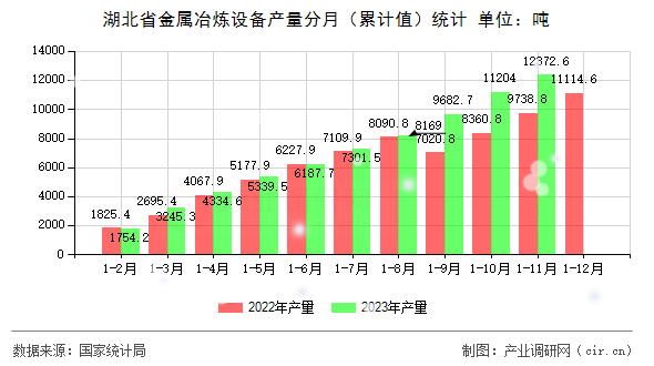 湖北省金屬冶煉設(shè)備產(chǎn)量分月（累計(jì)值）統(tǒng)計(jì)