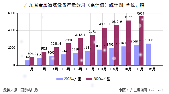 廣東省金屬冶煉設(shè)備產(chǎn)量分月（累計(jì)值）統(tǒng)計(jì)圖