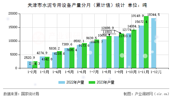 天津市水泥專用設(shè)備產(chǎn)量分月（累計(jì)值）統(tǒng)計(jì)