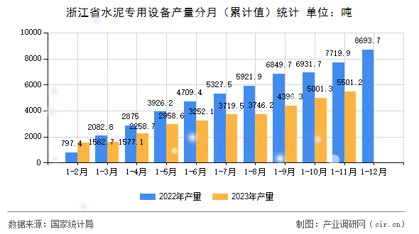 浙江省水泥專用設(shè)備產(chǎn)量分月（累計(jì)值）統(tǒng)計(jì)