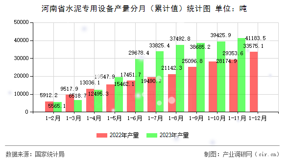 河南省水泥專用設(shè)備產(chǎn)量分月（累計(jì)值）統(tǒng)計(jì)圖