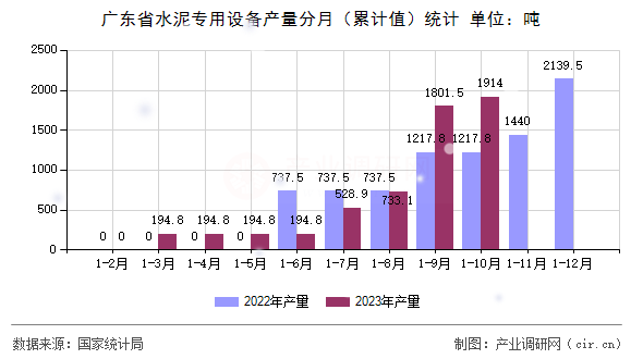廣東省水泥專用設(shè)備產(chǎn)量分月（累計(jì)值）統(tǒng)計(jì)