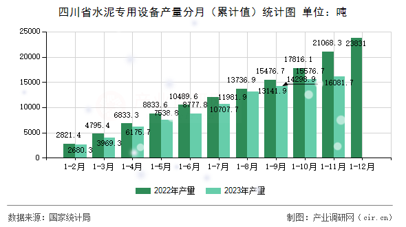 四川省水泥專用設(shè)備產(chǎn)量分月（累計(jì)值）統(tǒng)計(jì)圖
