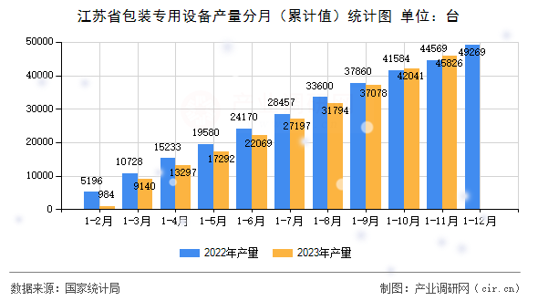 江蘇省包裝專(zhuān)用設(shè)備產(chǎn)量分月（累計(jì)值）統(tǒng)計(jì)圖