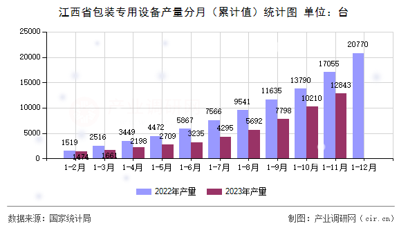 江西省包裝專用設(shè)備產(chǎn)量分月（累計值）統(tǒng)計圖