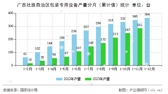 廣西壯族自治區(qū)包裝專用設備產量分月（累計值）統(tǒng)計