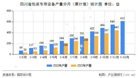 四川省包裝專用設(shè)備產(chǎn)量分月（累計值）統(tǒng)計圖