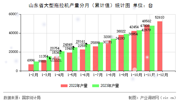 山東省大型拖拉機產量分月（累計值）統計圖