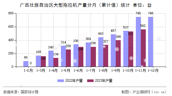 廣西壯族自治區(qū)大型拖拉機(jī)產(chǎn)量分月（累計(jì)值）統(tǒng)計(jì)
