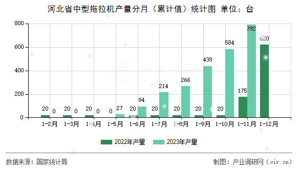 河北省中型拖拉機(jī)產(chǎn)量分月（累計(jì)值）統(tǒng)計(jì)圖