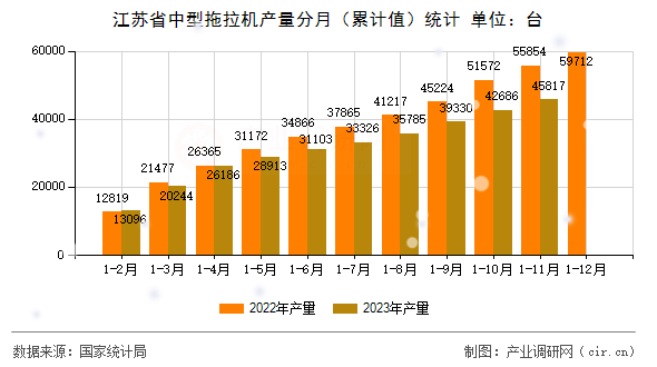 江蘇省中型拖拉機產(chǎn)量分月（累計值）統(tǒng)計