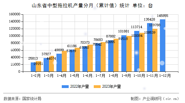 山東省中型拖拉機產(chǎn)量分月（累計值）統(tǒng)計