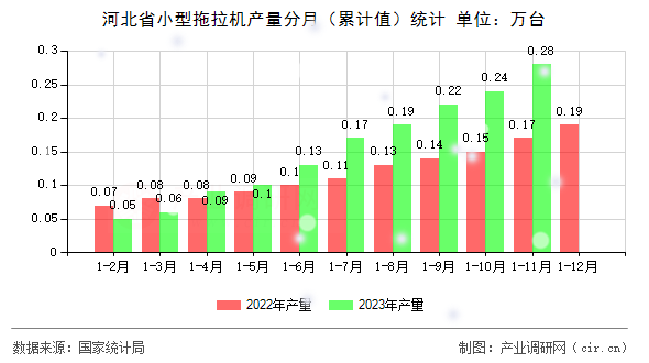 河北省小型拖拉機(jī)產(chǎn)量分月（累計(jì)值）統(tǒng)計(jì)