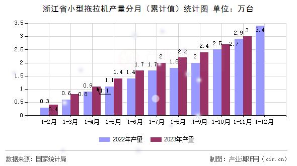 浙江省小型拖拉機(jī)產(chǎn)量分月（累計(jì)值）統(tǒng)計(jì)圖