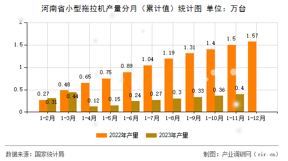 河南省小型拖拉機產量分月（累計值）統(tǒng)計圖