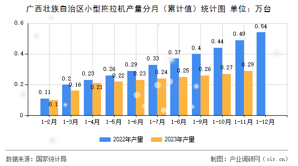 廣西壯族自治區(qū)小型拖拉機(jī)產(chǎn)量分月（累計(jì)值）統(tǒng)計(jì)圖