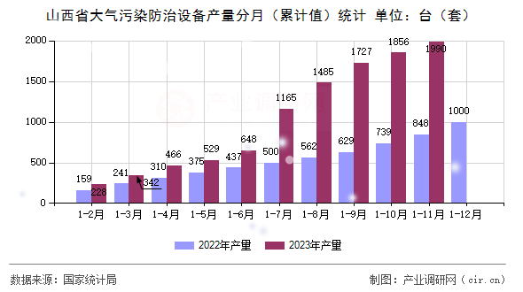 山西省大氣污染防治設備產(chǎn)量分月（累計值）統(tǒng)計