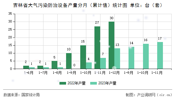 吉林省大氣污染防治設(shè)備產(chǎn)量分月（累計(jì)值）統(tǒng)計(jì)圖