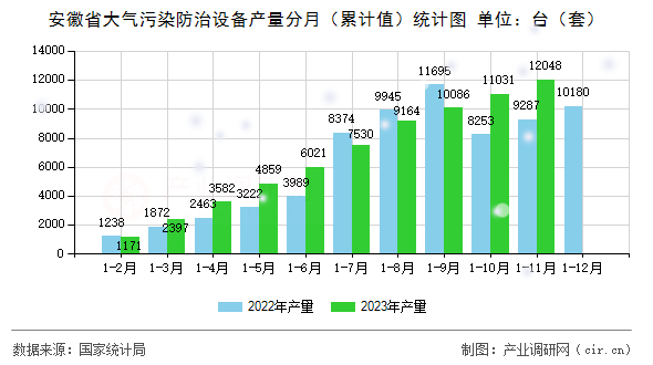 安徽省大氣污染防治設(shè)備產(chǎn)量分月（累計(jì)值）統(tǒng)計(jì)圖