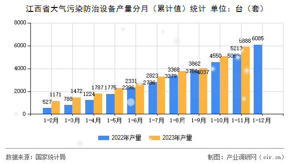 江西省大氣污染防治設(shè)備產(chǎn)量分月（累計(jì)值）統(tǒng)計(jì)