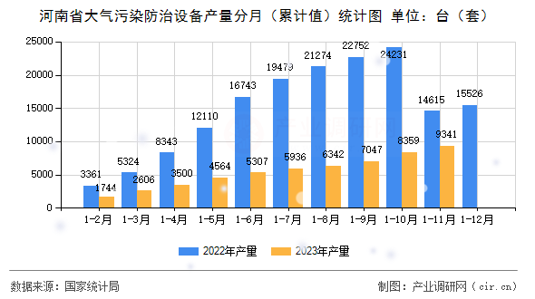 河南省大氣污染防治設(shè)備產(chǎn)量分月（累計(jì)值）統(tǒng)計(jì)圖