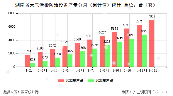 湖南省大氣污染防治設(shè)備產(chǎn)量分月（累計值）統(tǒng)計