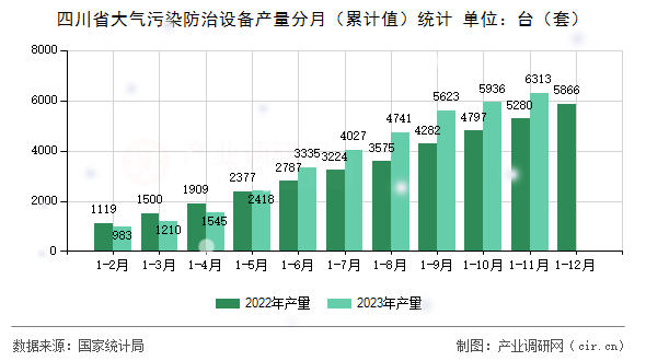 四川省大氣污染防治設(shè)備產(chǎn)量分月（累計值）統(tǒng)計