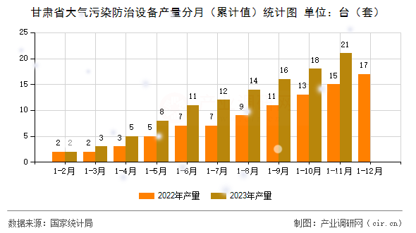 甘肅省大氣污染防治設(shè)備產(chǎn)量分月（累計(jì)值）統(tǒng)計(jì)圖