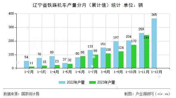 遼寧省鐵路機(jī)車產(chǎn)量分月（累計(jì)值）統(tǒng)計(jì)