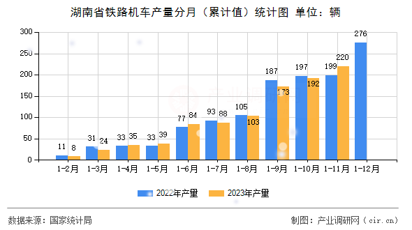 湖南省鐵路機(jī)車產(chǎn)量分月（累計(jì)值）統(tǒng)計(jì)圖