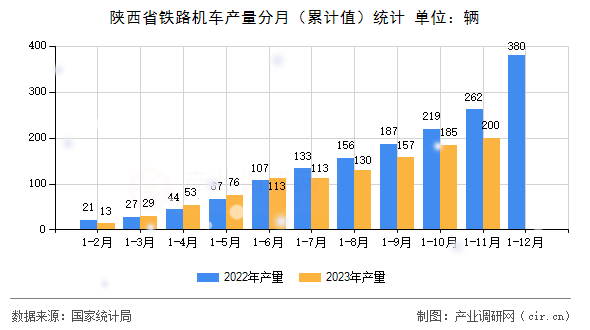 陜西省鐵路機(jī)車產(chǎn)量分月（累計(jì)值）統(tǒng)計(jì)