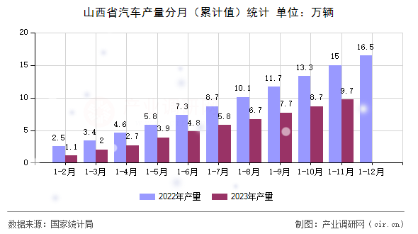 山西省汽車產(chǎn)量分月（累計值）統(tǒng)計