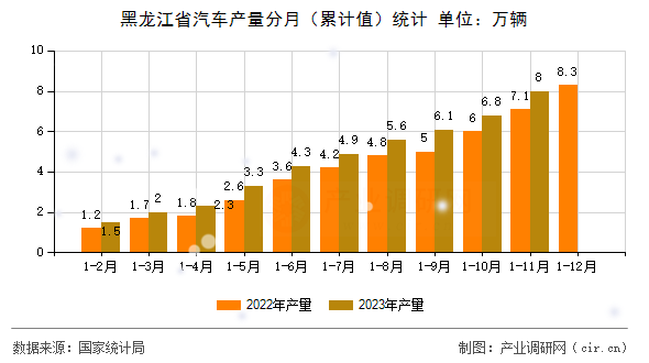 黑龍江省汽車產(chǎn)量分月（累計值）統(tǒng)計