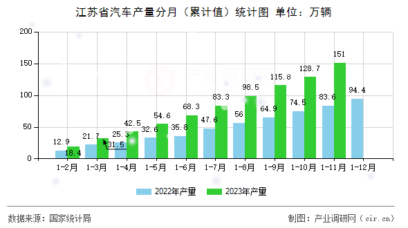 江蘇省汽車(chē)產(chǎn)量分月（累計(jì)值）統(tǒng)計(jì)圖