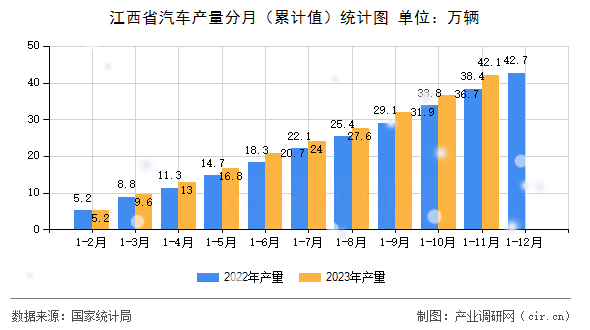 江西省汽車(chē)產(chǎn)量分月（累計(jì)值）統(tǒng)計(jì)圖