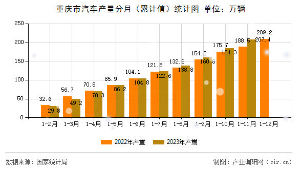 重慶市汽車產(chǎn)量分月（累計(jì)值）統(tǒng)計(jì)圖
