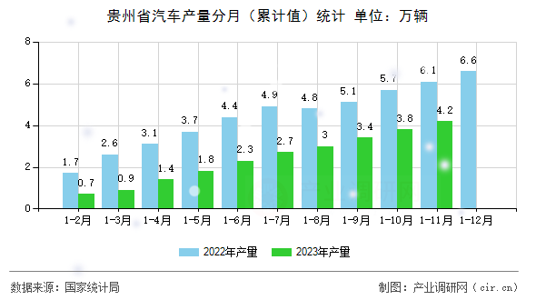貴州省汽車產(chǎn)量分月（累計(jì)值）統(tǒng)計(jì)