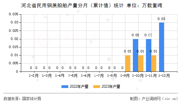 河北省民用鋼質(zhì)船舶產(chǎn)量分月（累計(jì)值）統(tǒng)計(jì)