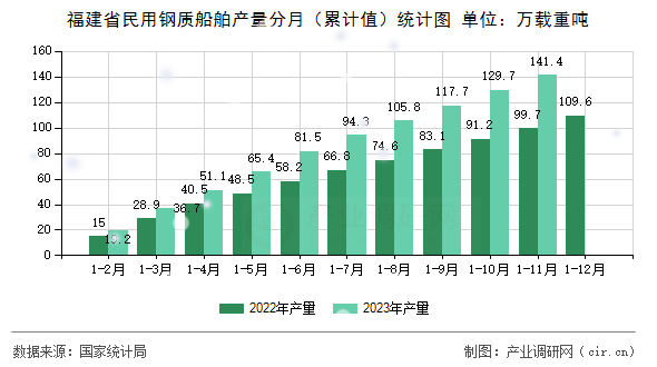 福建省民用鋼質(zhì)船舶產(chǎn)量分月（累計值）統(tǒng)計圖