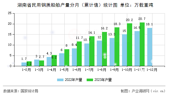 湖南省民用鋼質(zhì)船舶產(chǎn)量分月（累計(jì)值）統(tǒng)計(jì)圖