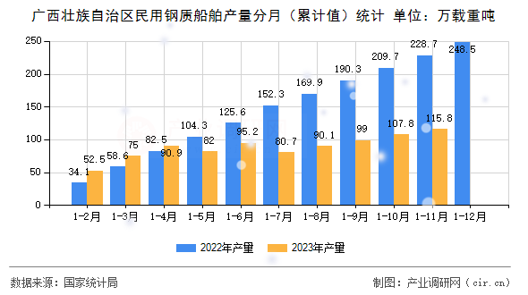 廣西壯族自治區(qū)民用鋼質(zhì)船舶產(chǎn)量分月（累計(jì)值）統(tǒng)計(jì)