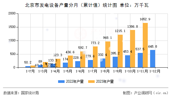 北京市發(fā)電設備產(chǎn)量分月（累計值）統(tǒng)計圖
